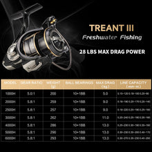 Load image into Gallery viewer, SeaKnight Brand TREANT III Series 5.0:1 5.8:1 Fishing Reel 1000-6000 MAX Drag 28lb Spinning Reel for Fishing Dual Bearing System